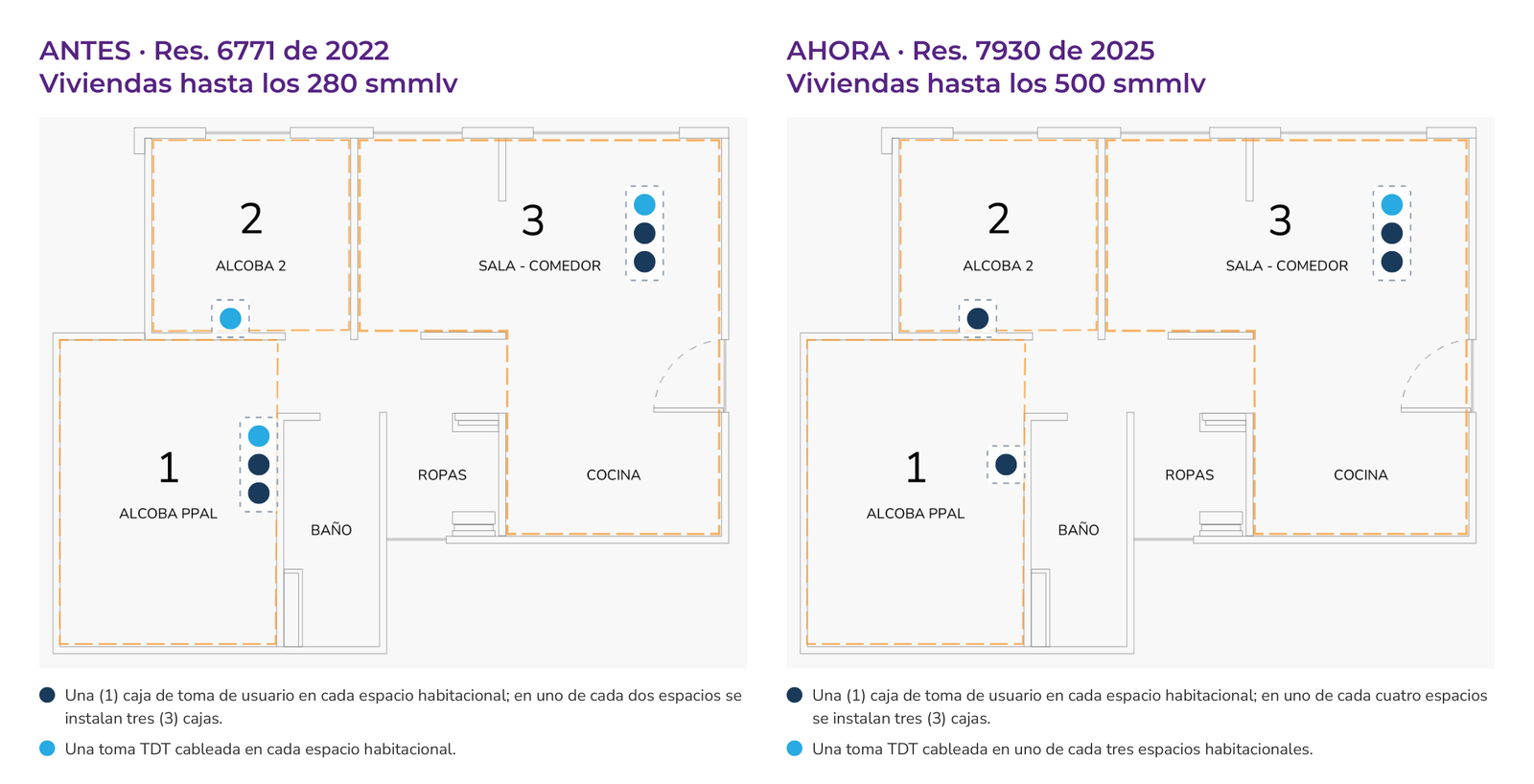 Comparación antes y ahora de cajas y tomas TDT en viviendas de la franja media: antes hasta 280 smmlv, ahora hasta 500 smmlv